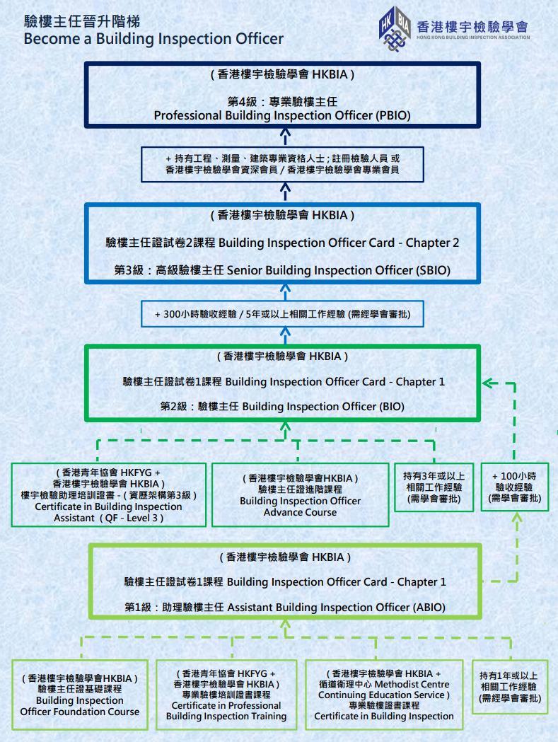 驗樓主仼 Building Inspection Officer